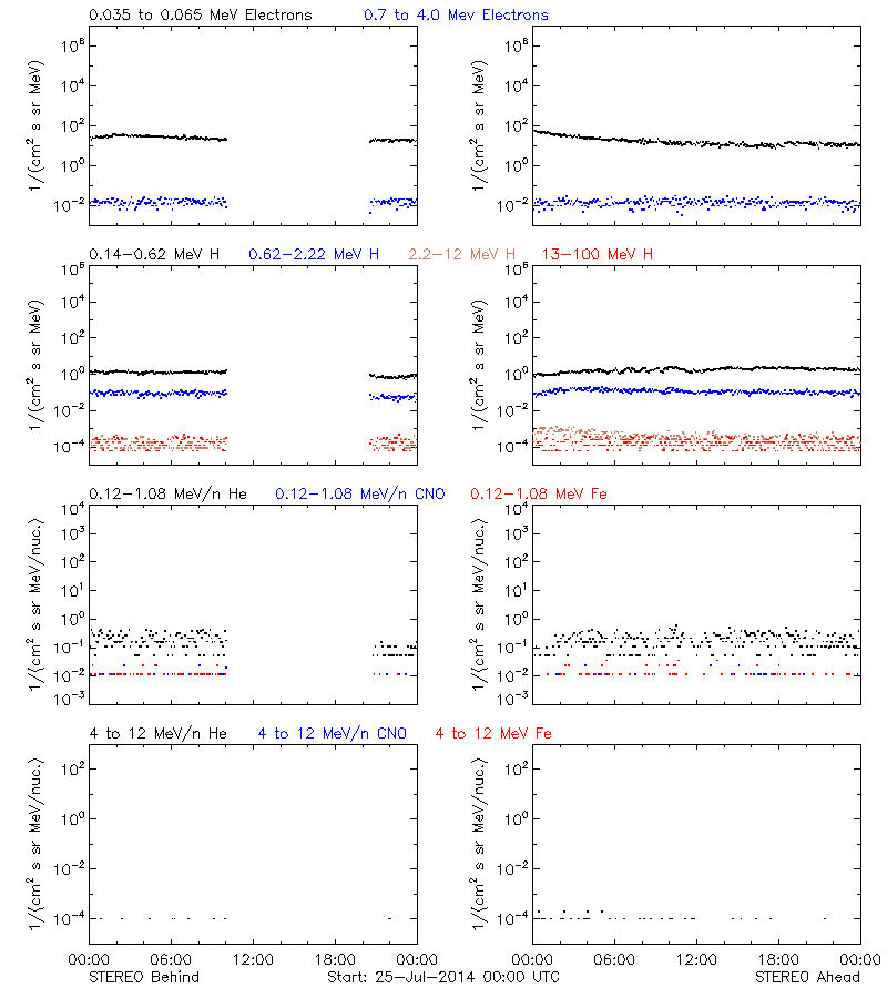 solar energetic particles