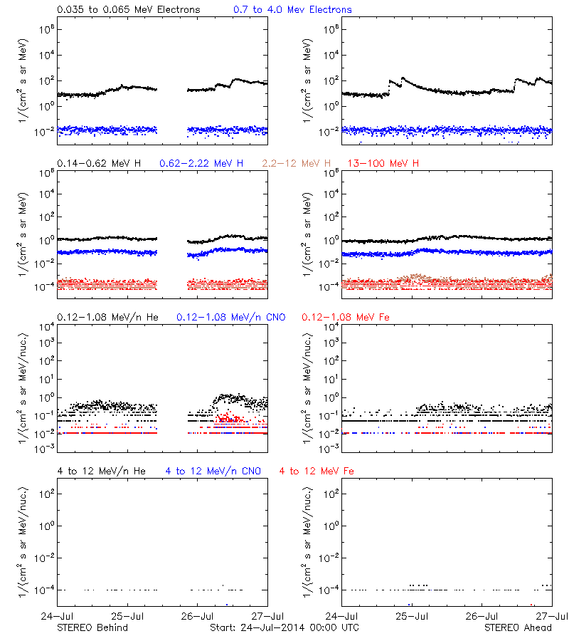 solar energetic particles