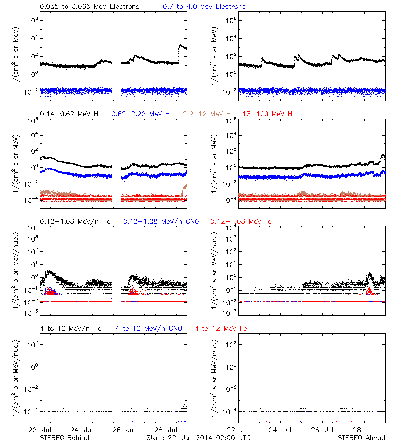 solar energetic particles