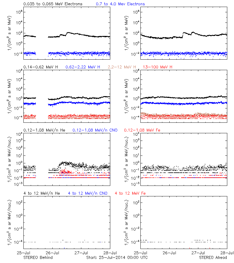 solar energetic particles