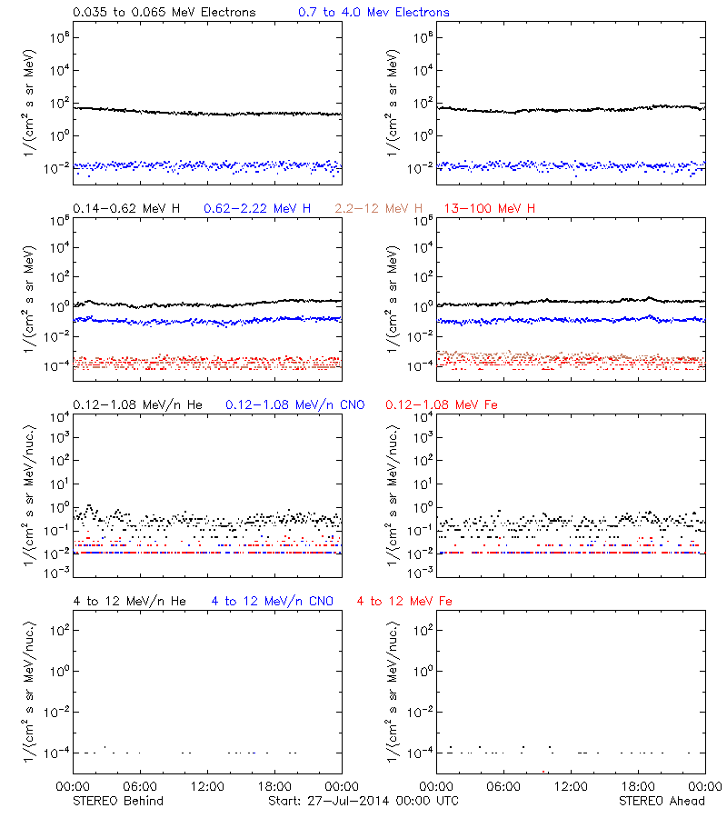 solar energetic particles