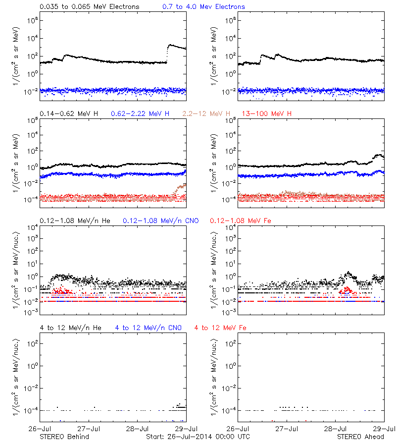 solar energetic particles