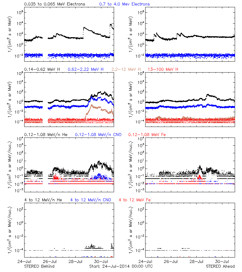 solar energetic particles