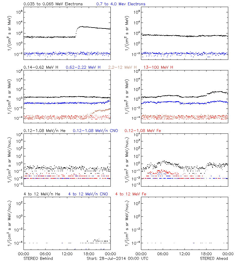 solar energetic particles