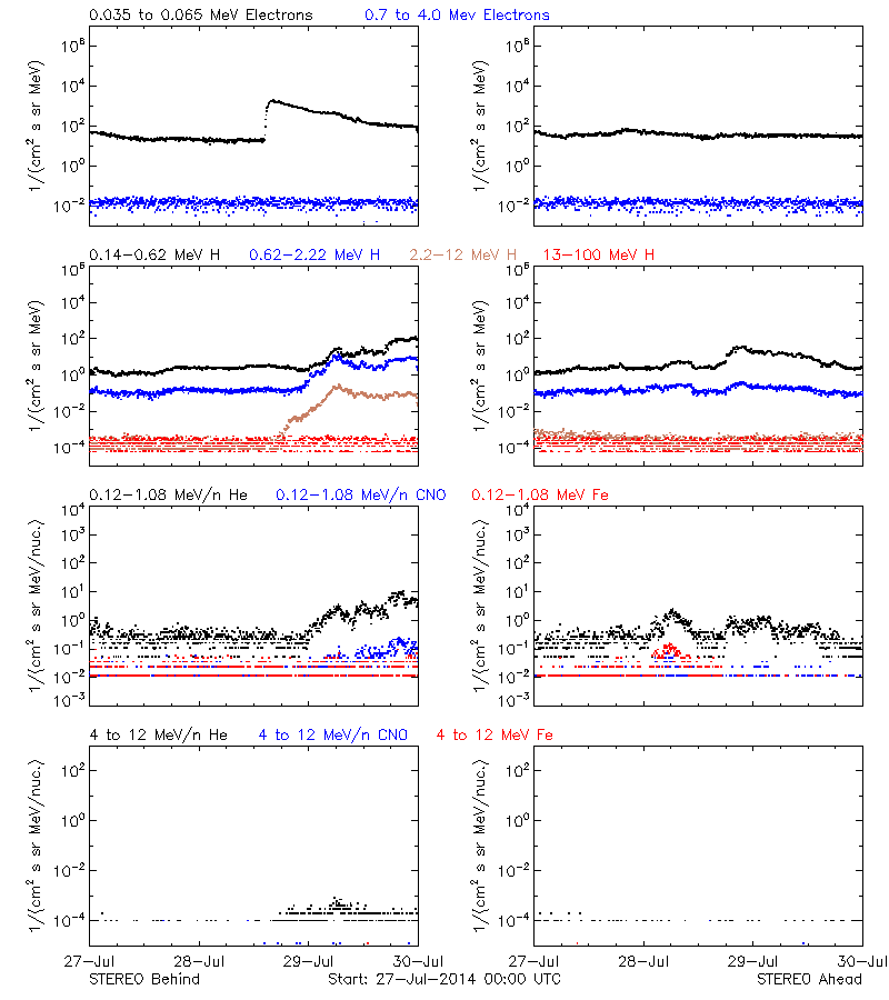 solar energetic particles