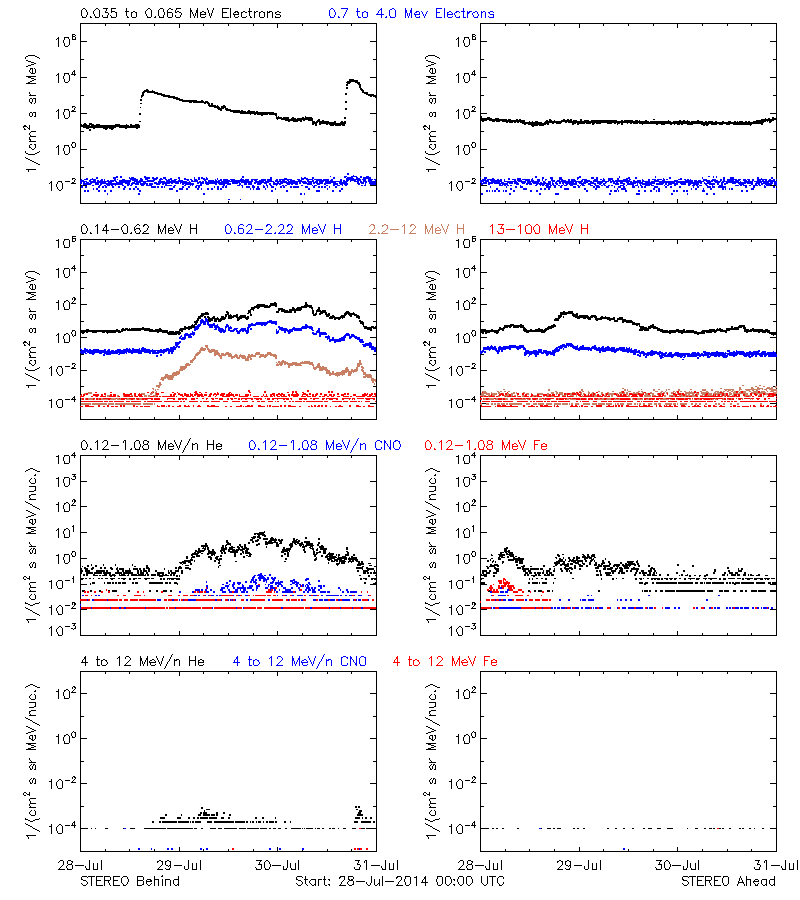 solar energetic particles