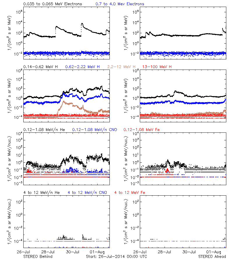 solar energetic particles