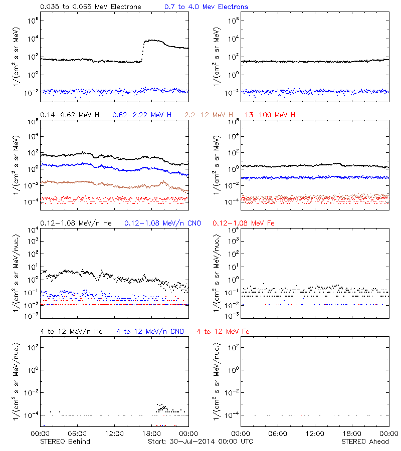 solar energetic particles