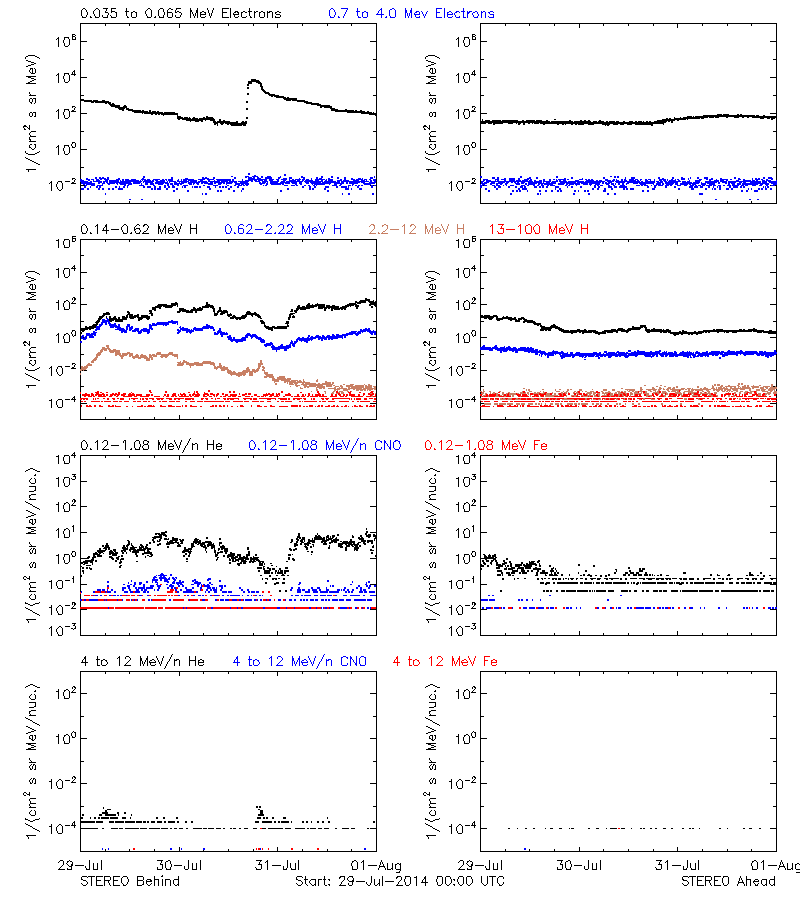 solar energetic particles