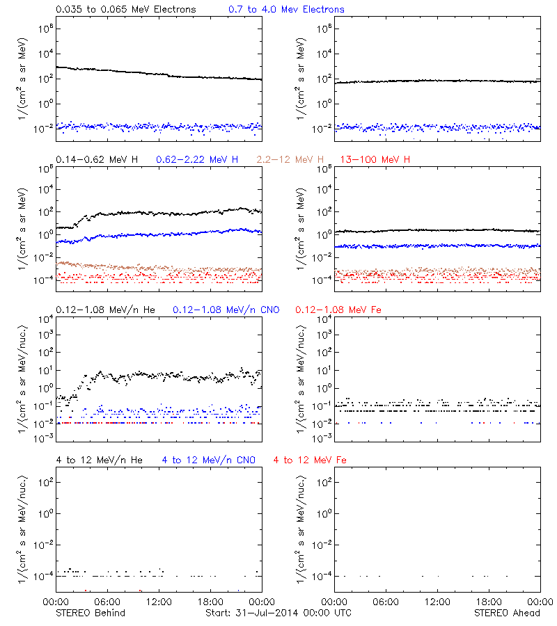 solar energetic particles