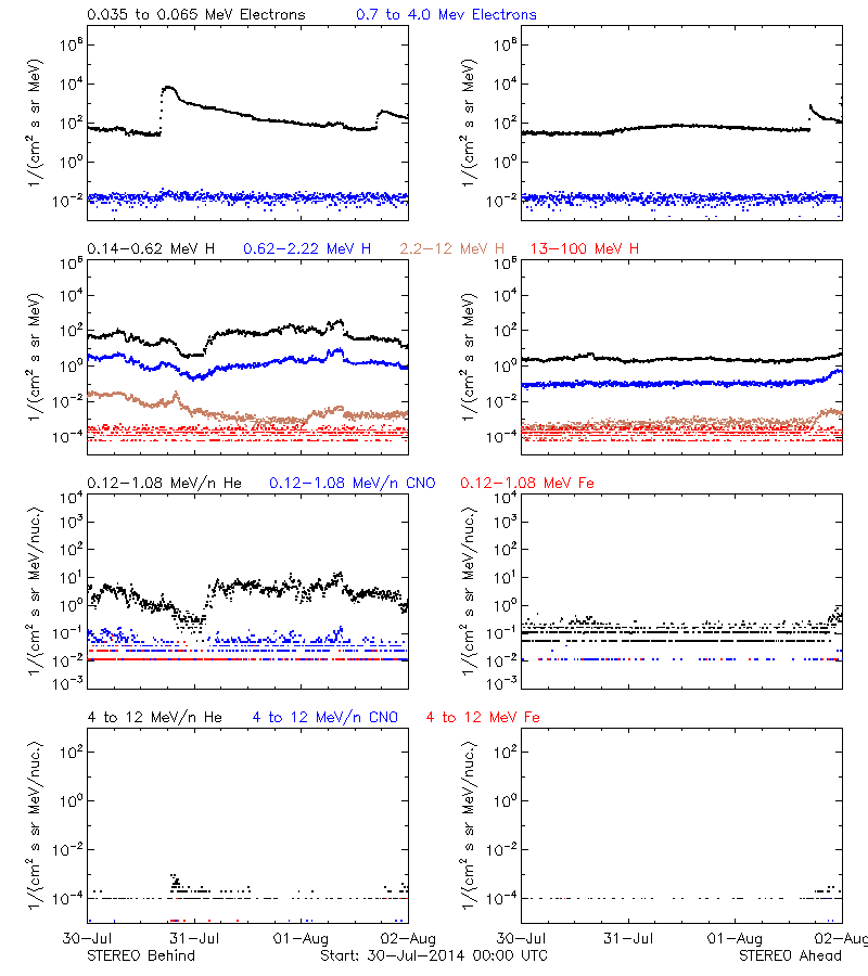 solar energetic particles