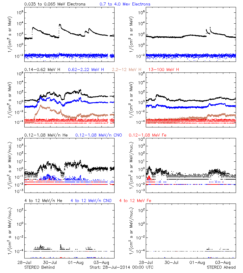 solar energetic particles