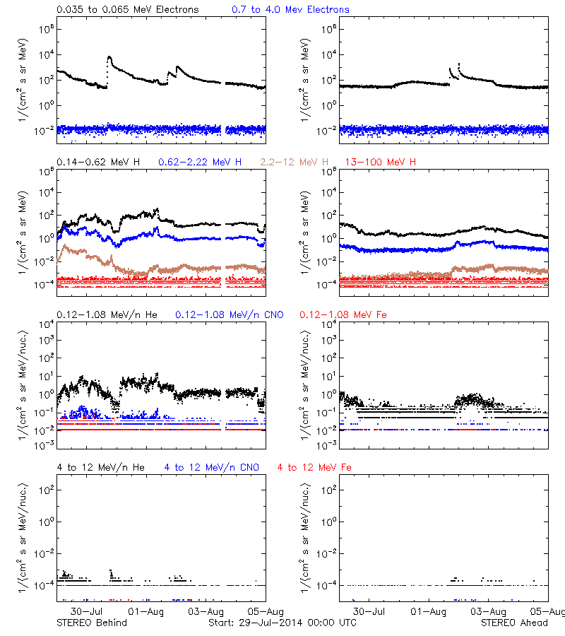 solar energetic particles