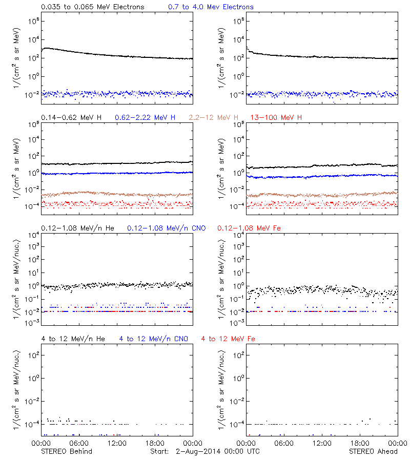 solar energetic particles