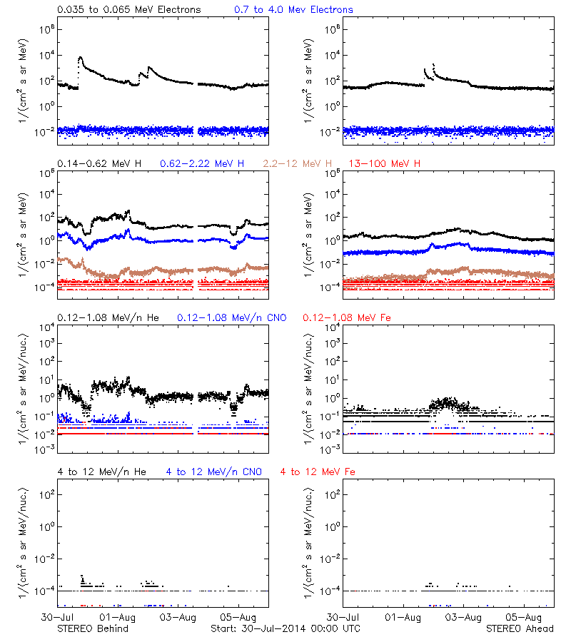 solar energetic particles