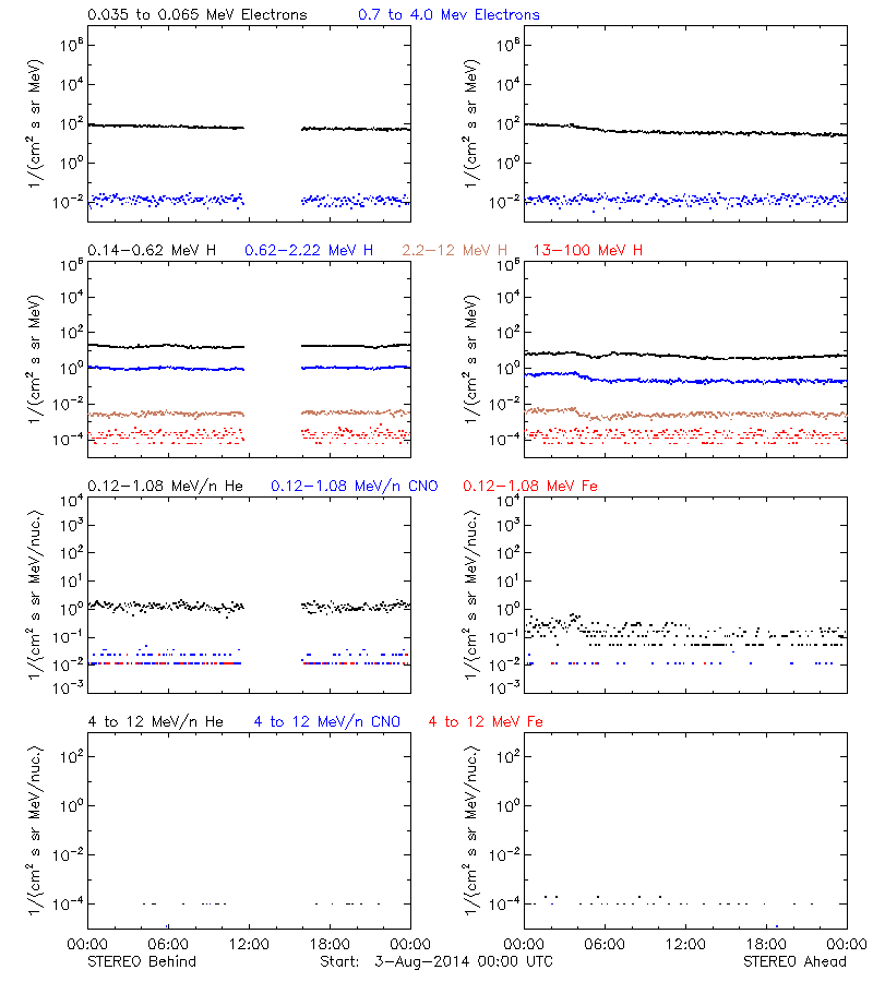 solar energetic particles