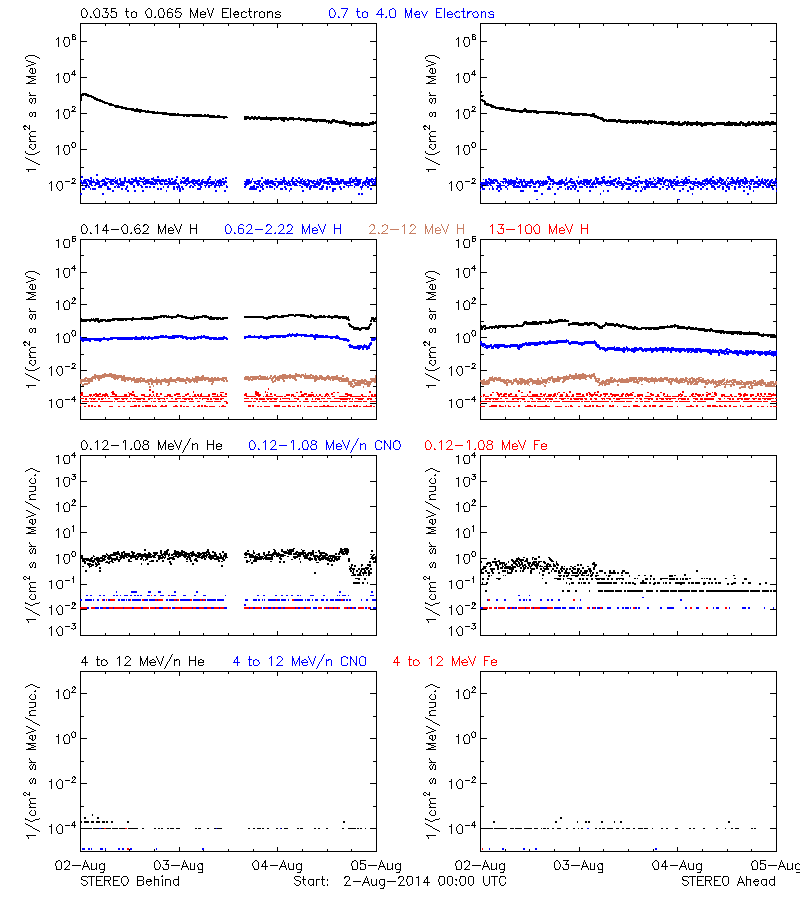 solar energetic particles