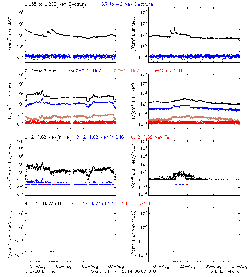 solar energetic particles