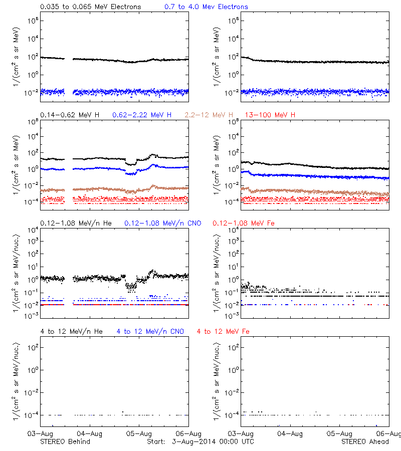 solar energetic particles