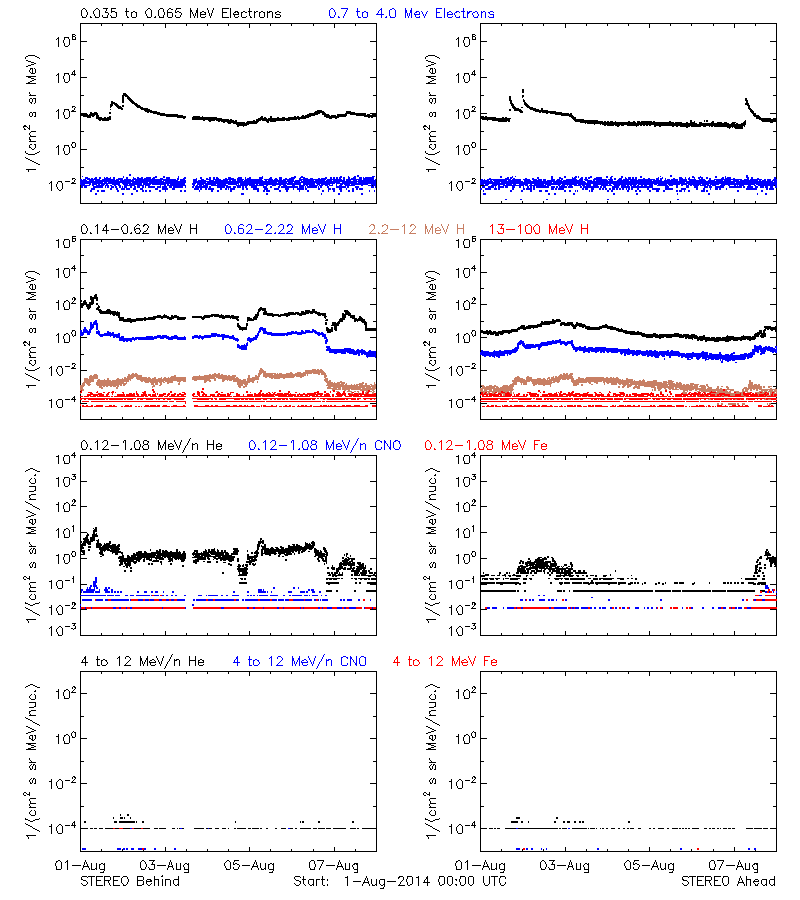 solar energetic particles