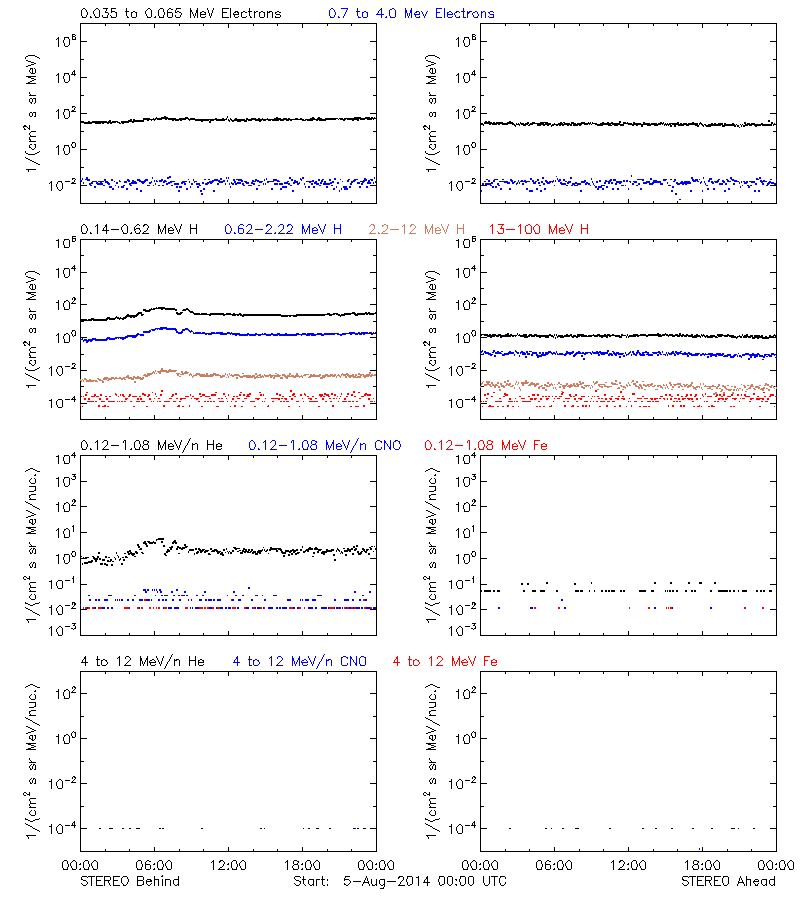 solar energetic particles