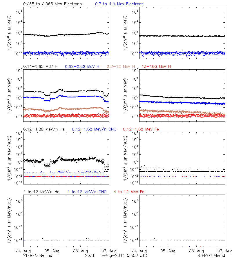 solar energetic particles