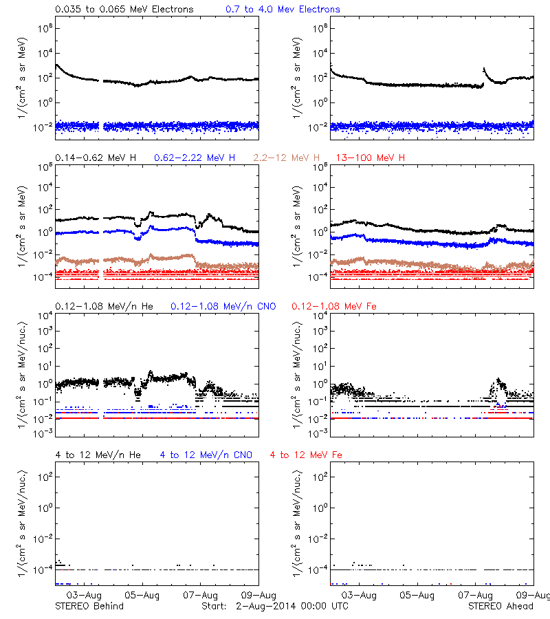 solar energetic particles