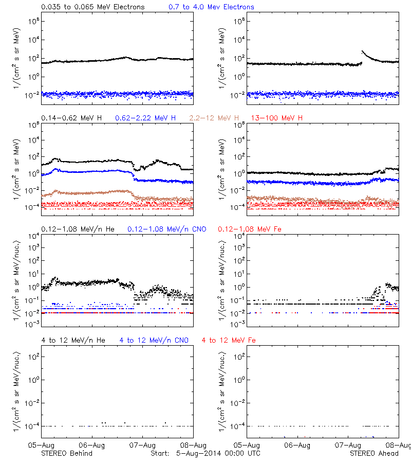 solar energetic particles