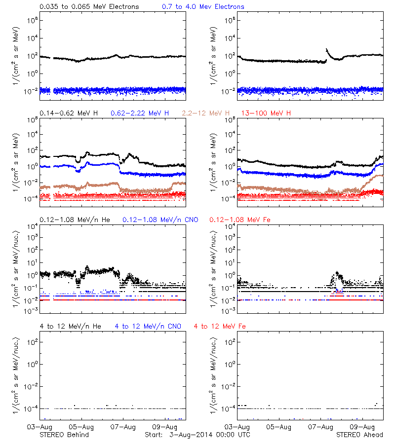 solar energetic particles