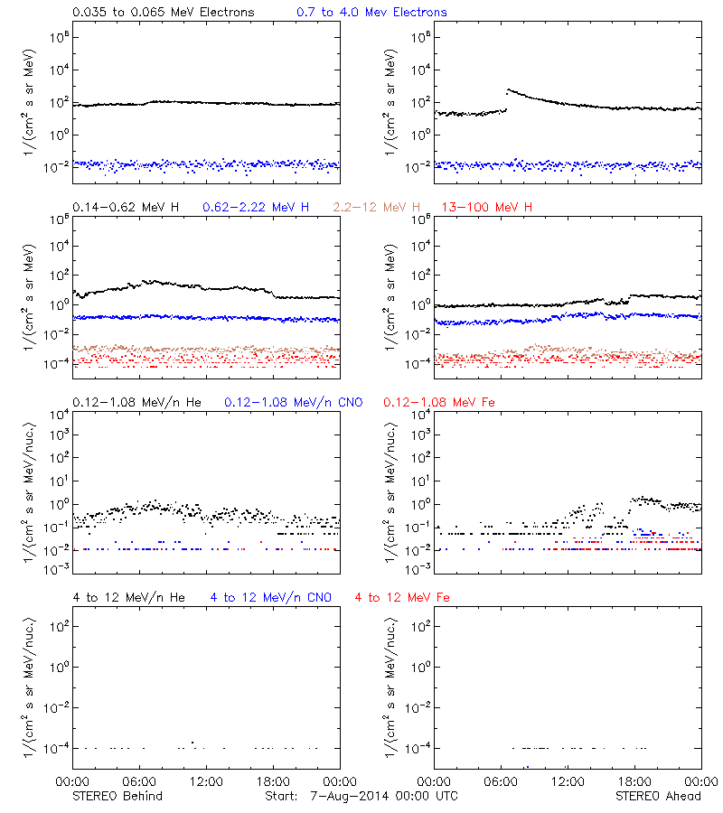 solar energetic particles