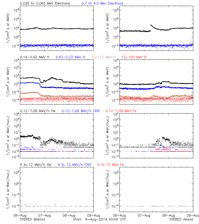 solar energetic particles