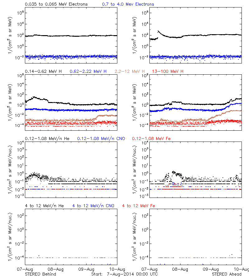 solar energetic particles