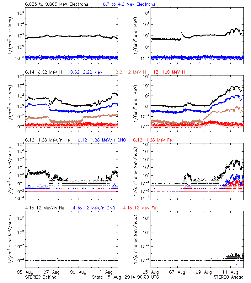 solar energetic particles