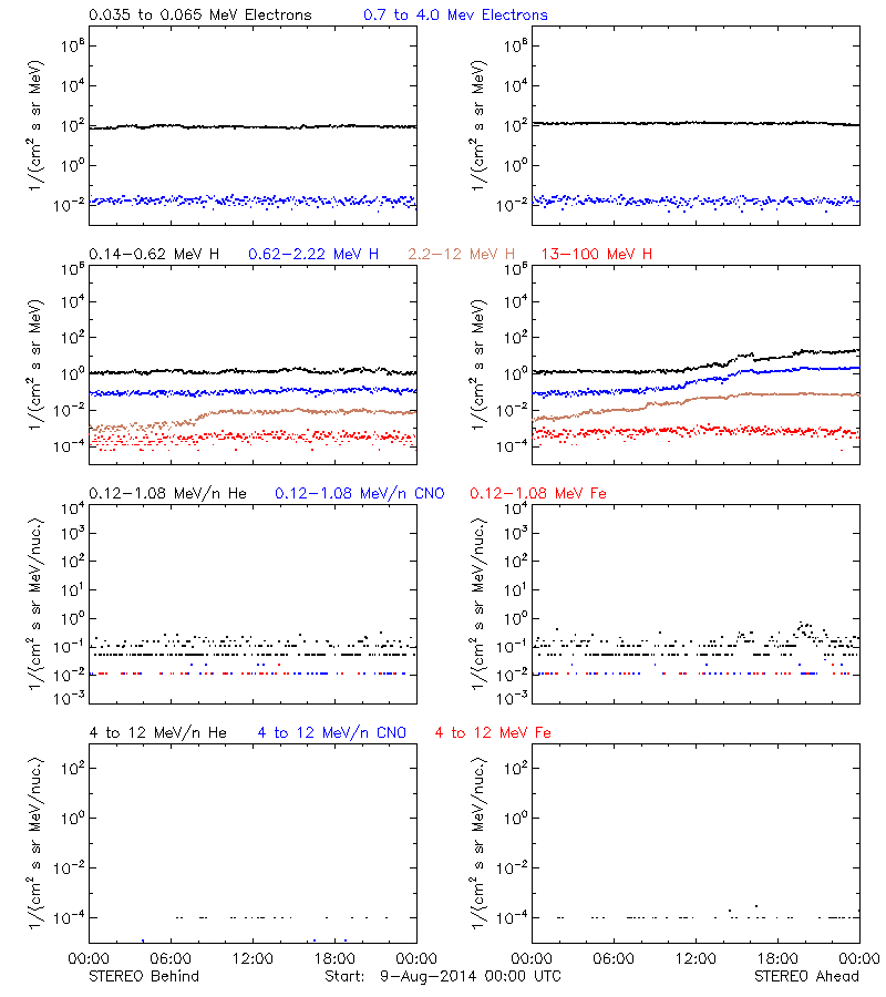 solar energetic particles