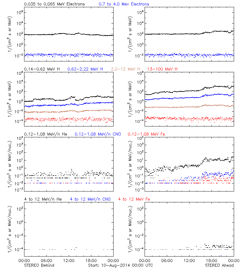 solar energetic particles