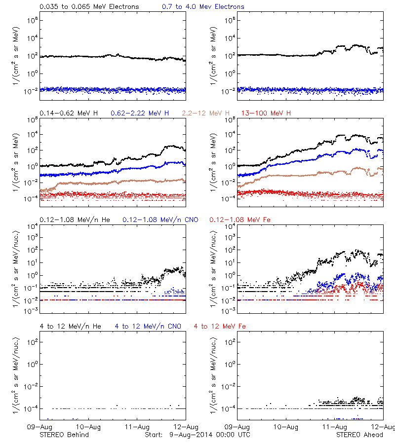 solar energetic particles