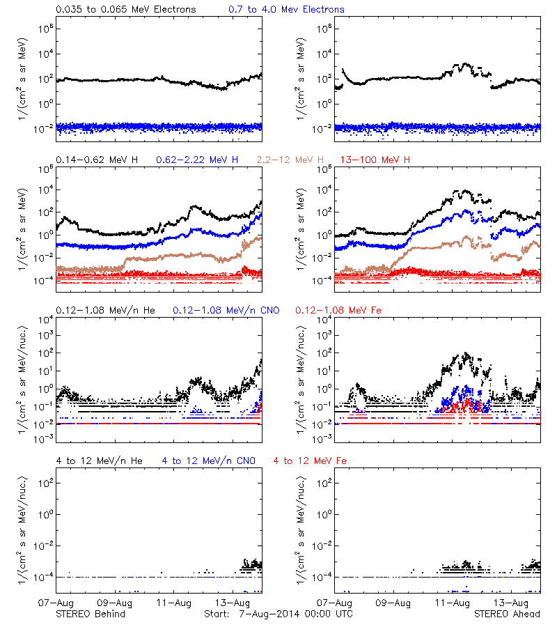 solar energetic particles