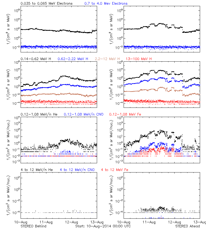 solar energetic particles