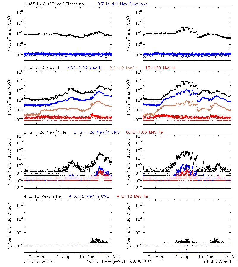 solar energetic particles