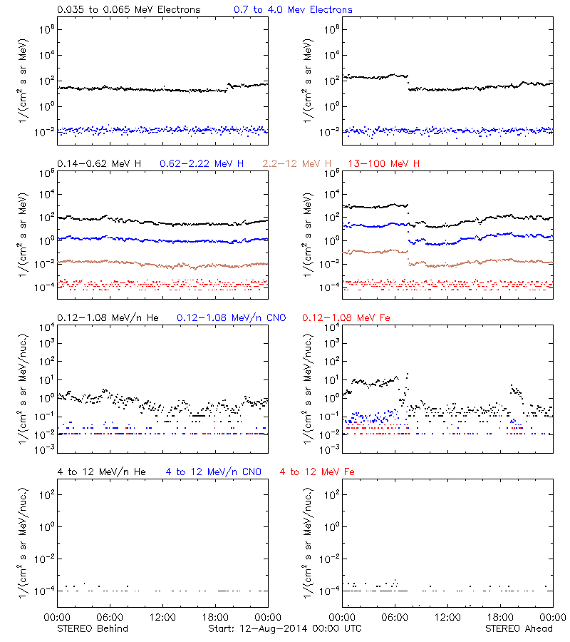 solar energetic particles