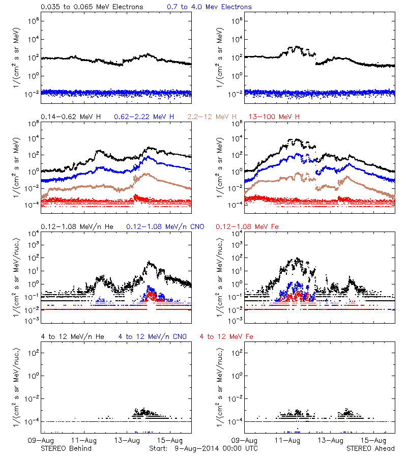 solar energetic particles