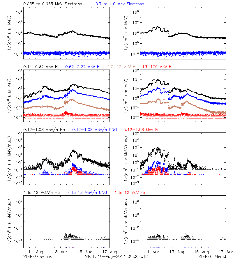 solar energetic particles