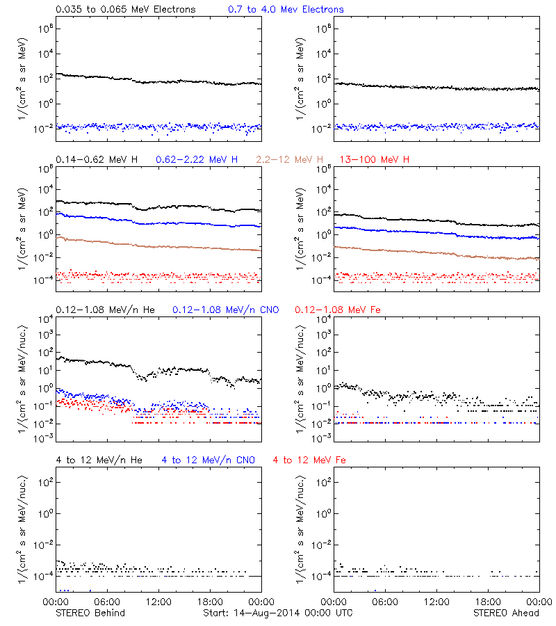 solar energetic particles