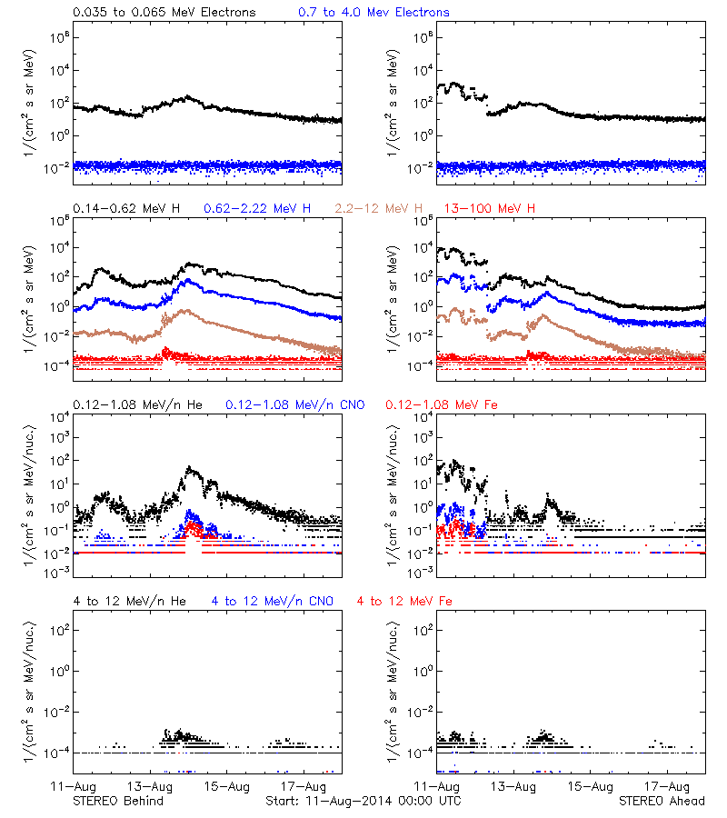 solar energetic particles