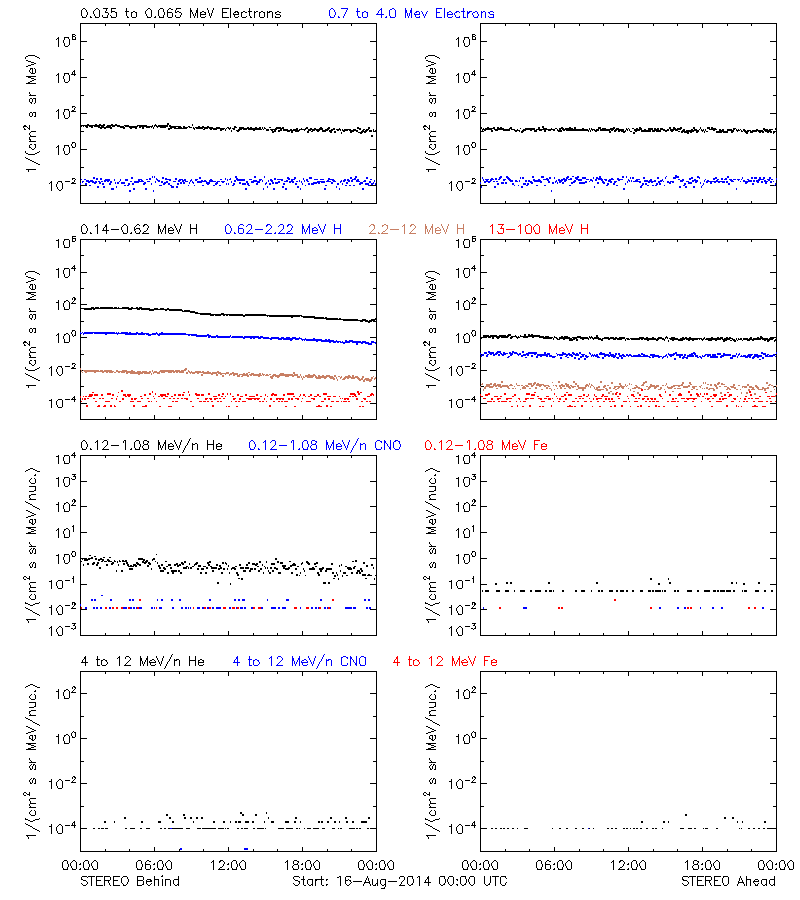 solar energetic particles