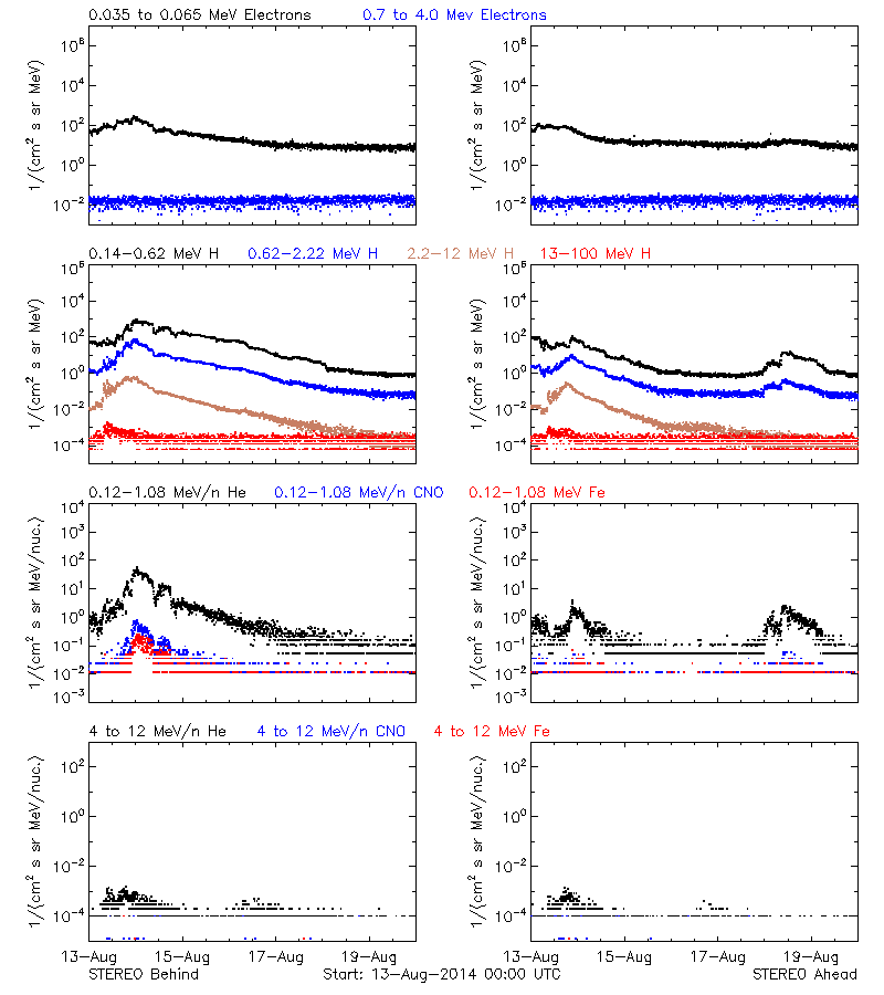 solar energetic particles