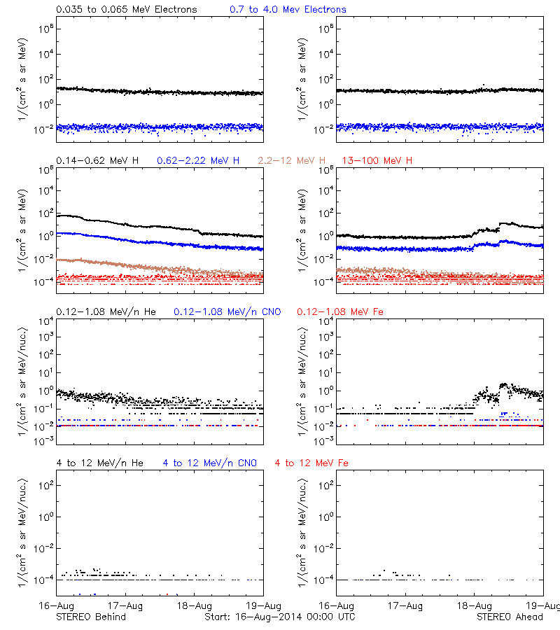 solar energetic particles