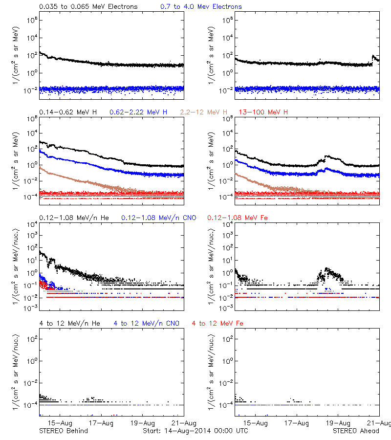 solar energetic particles