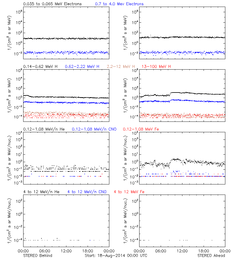 solar energetic particles