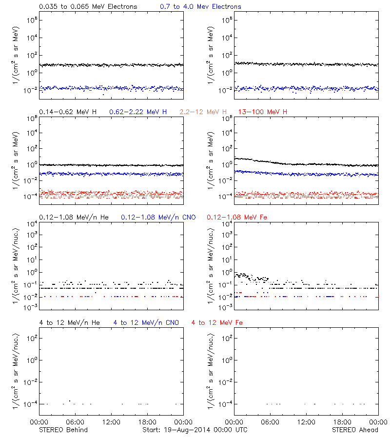 solar energetic particles